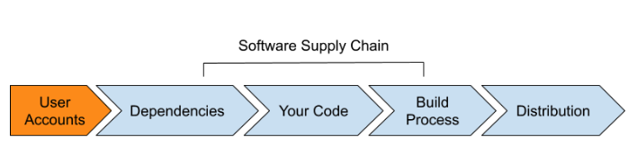Un organigramme illustrant la chaîne d'approvisionnement logicielle et les étapes de sécurité importantes.