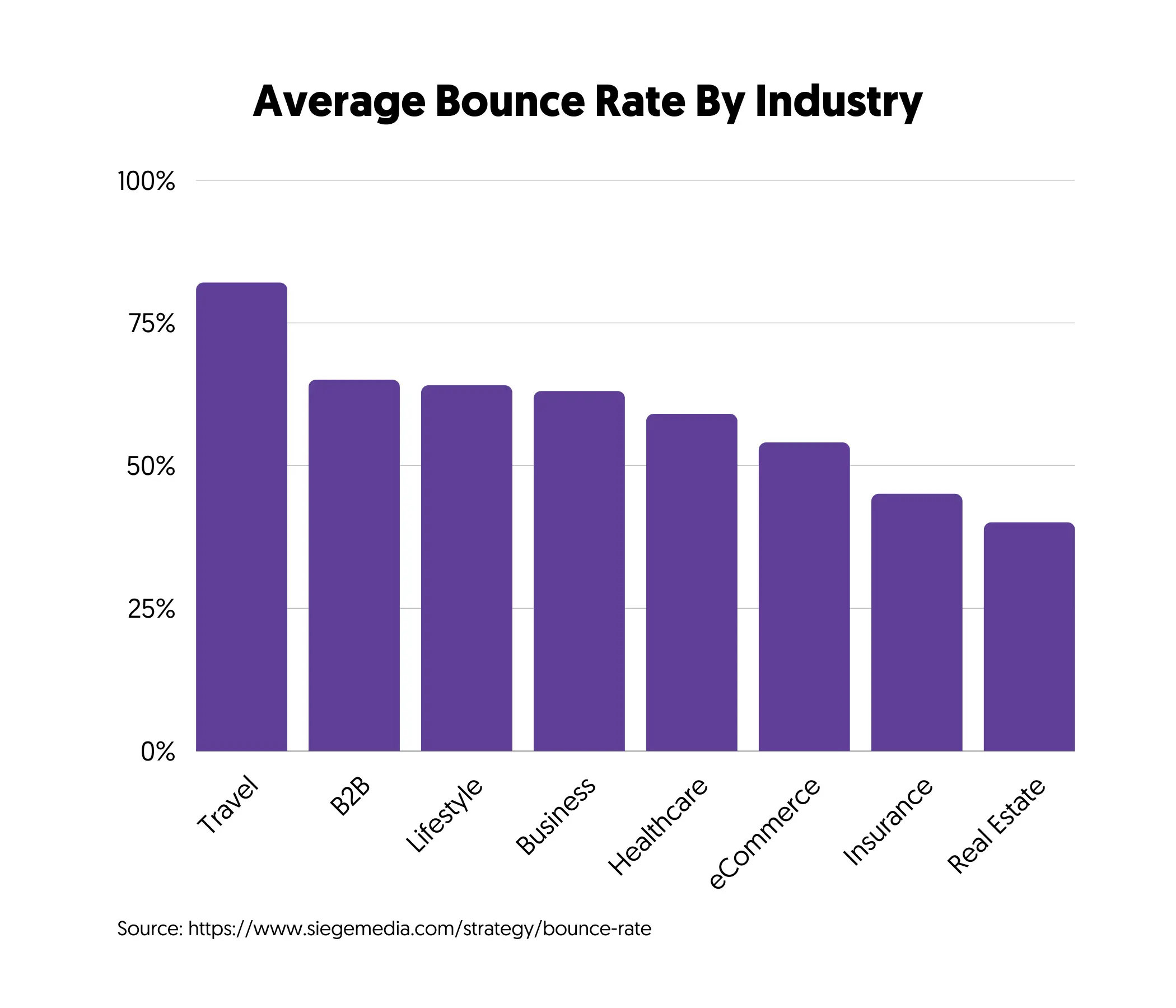 Durchschnittliche Bounce-Rate nach Branche