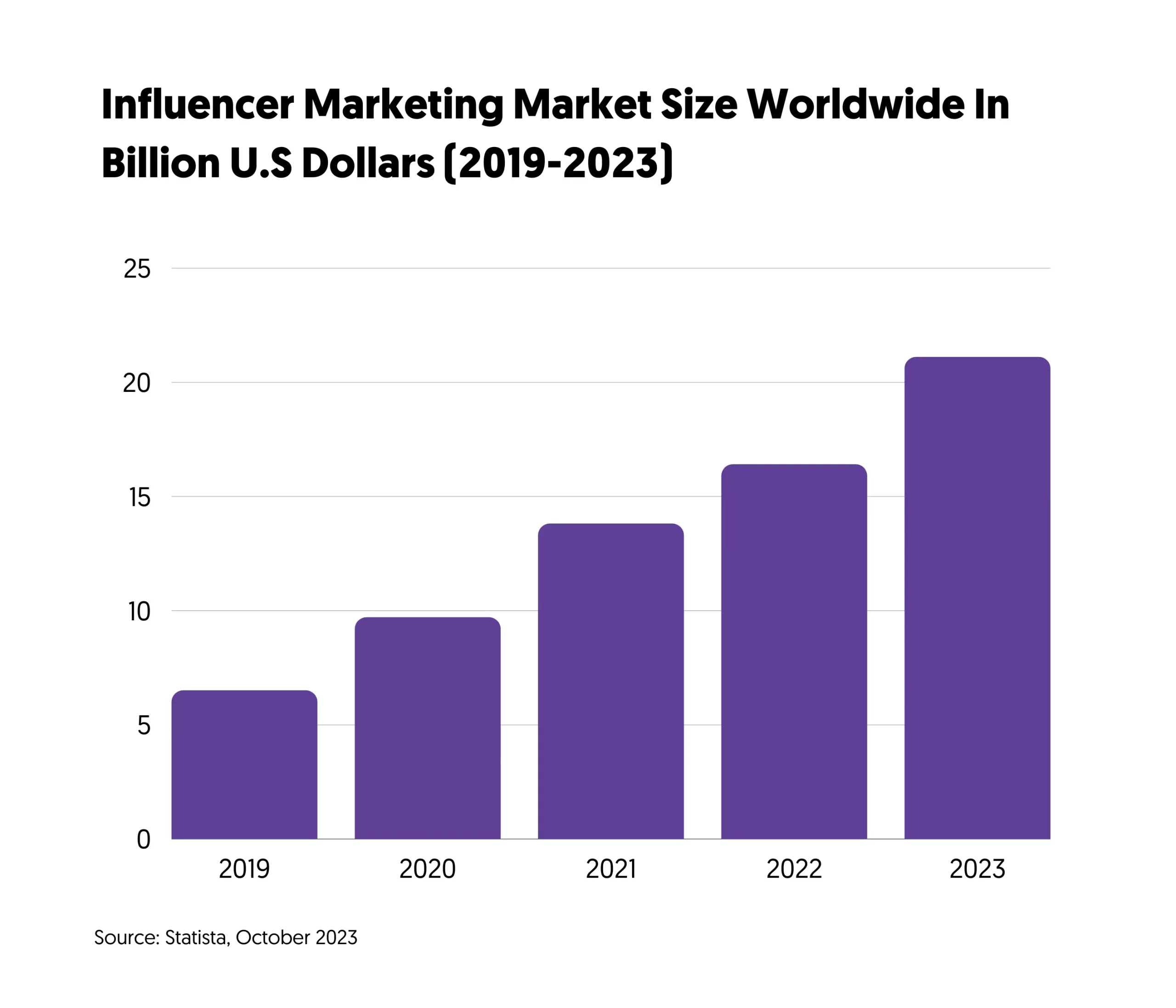 Größe des Marktes für Influencer-Marketing