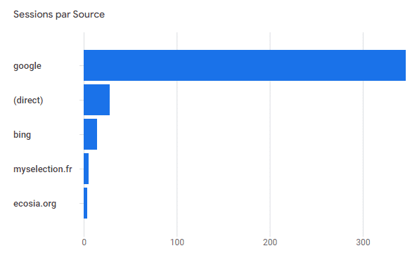 Sitzung nach Quelle GA4