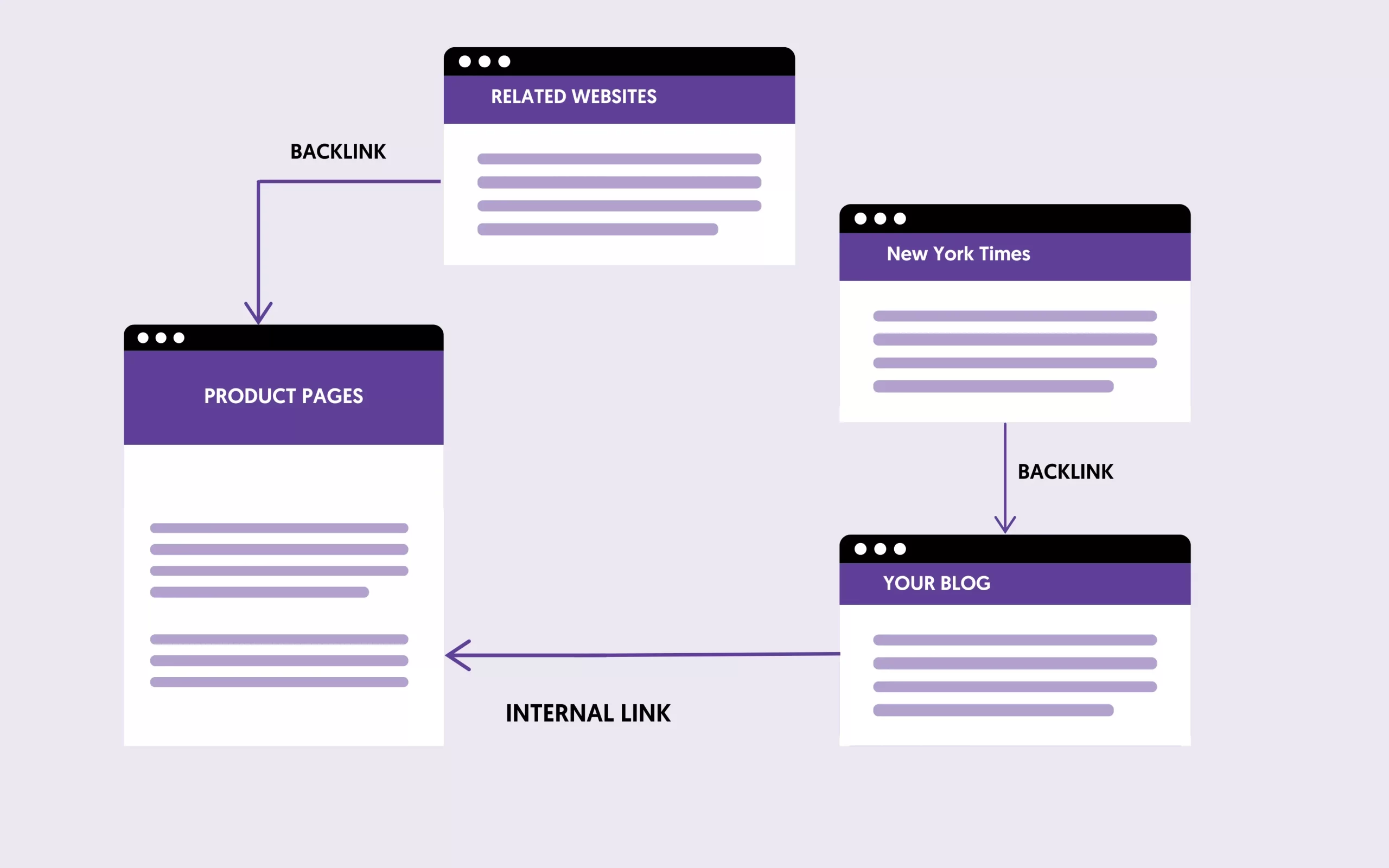 Linkbuilding für den elektronischen Handel - Blog.